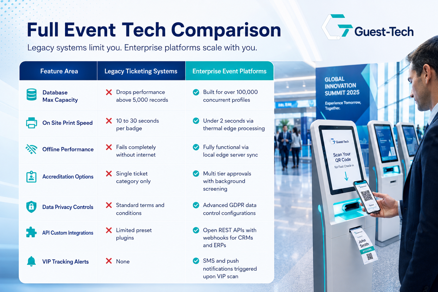 Automated event registration platform kiosk printing an attendee badge instantly at an enterprise conference entry point.